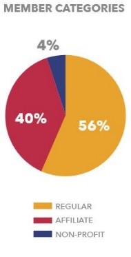 member categories